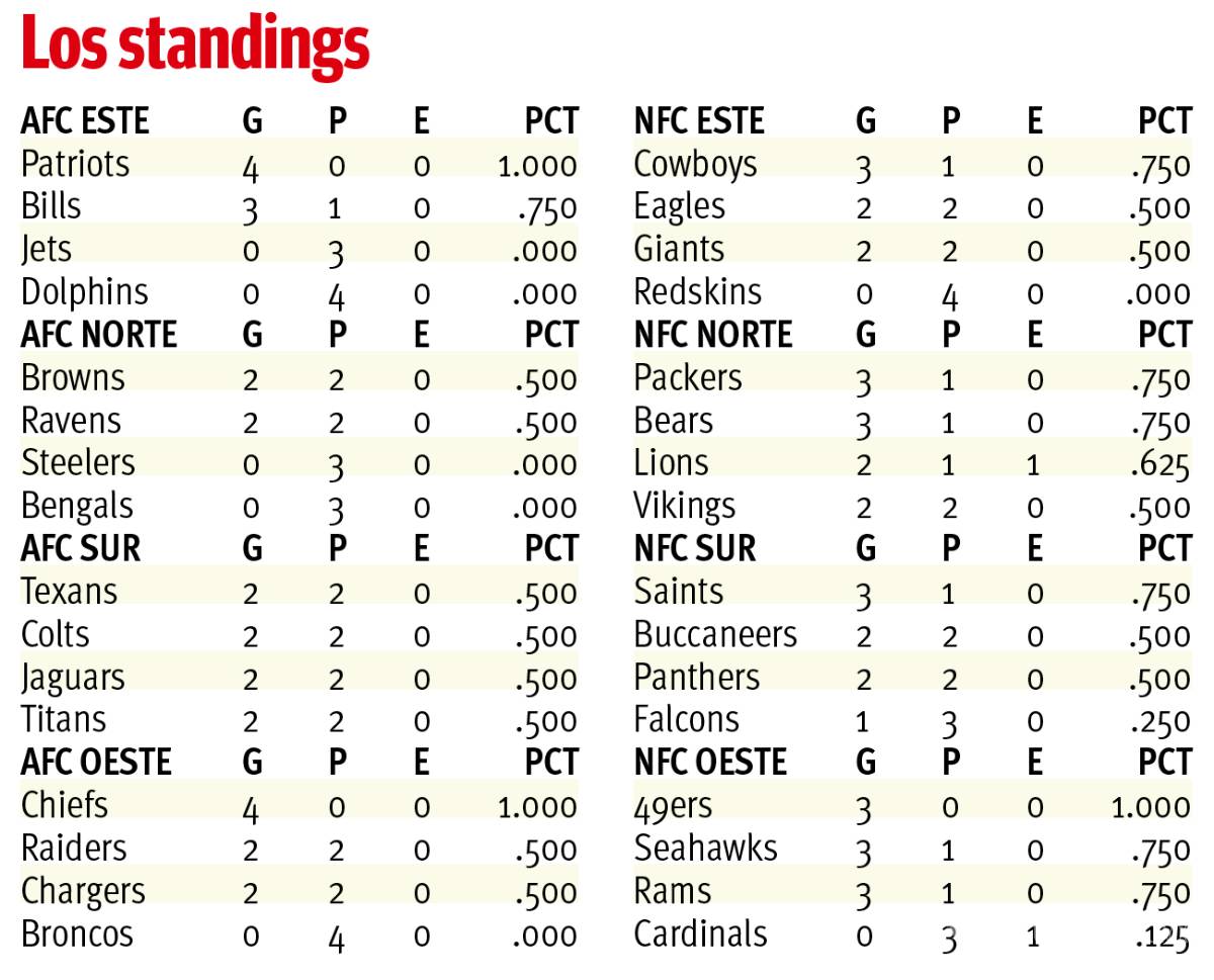 $!En la NFL solo quedan 3 invictos