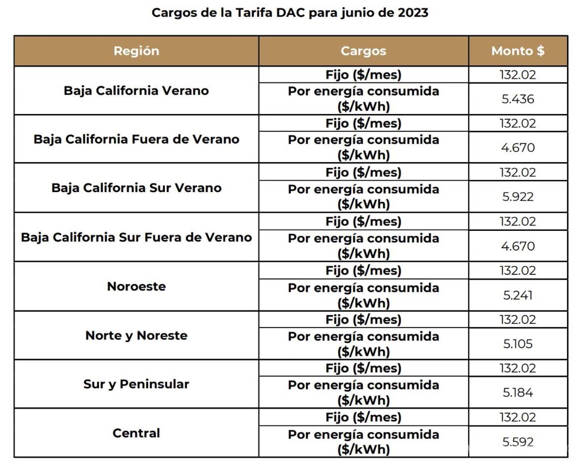 $!Tarifa de luz costará más a partir de junio, CFE aplicará un nuevo cargo