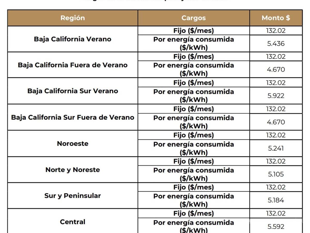 $!Tarifa de luz costará más a partir de junio, CFE aplicará un nuevo cargo