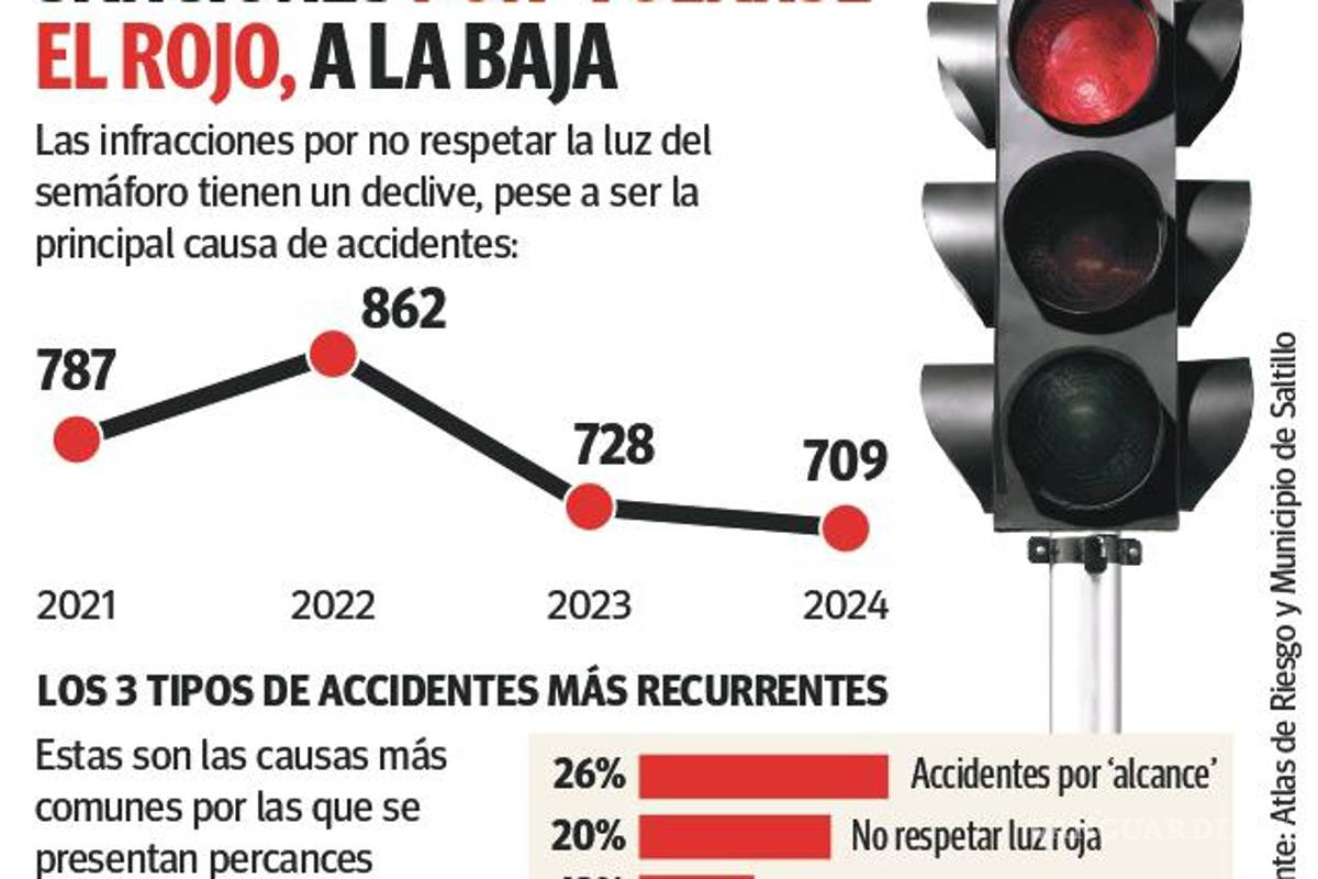$!Saltillo: Disminuyen de 2021 a 2024 multas por pasarse luz roja... sigue siendo principal causa de choques