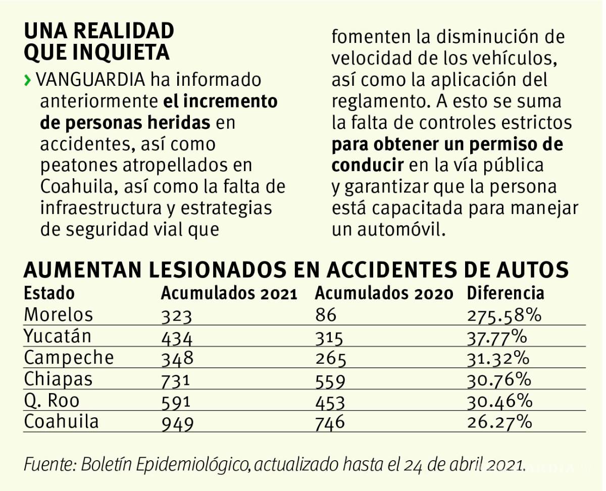 $!Coahuila; sexto con más lesionados por choques, se disparan percances 26% en comparación con 2020