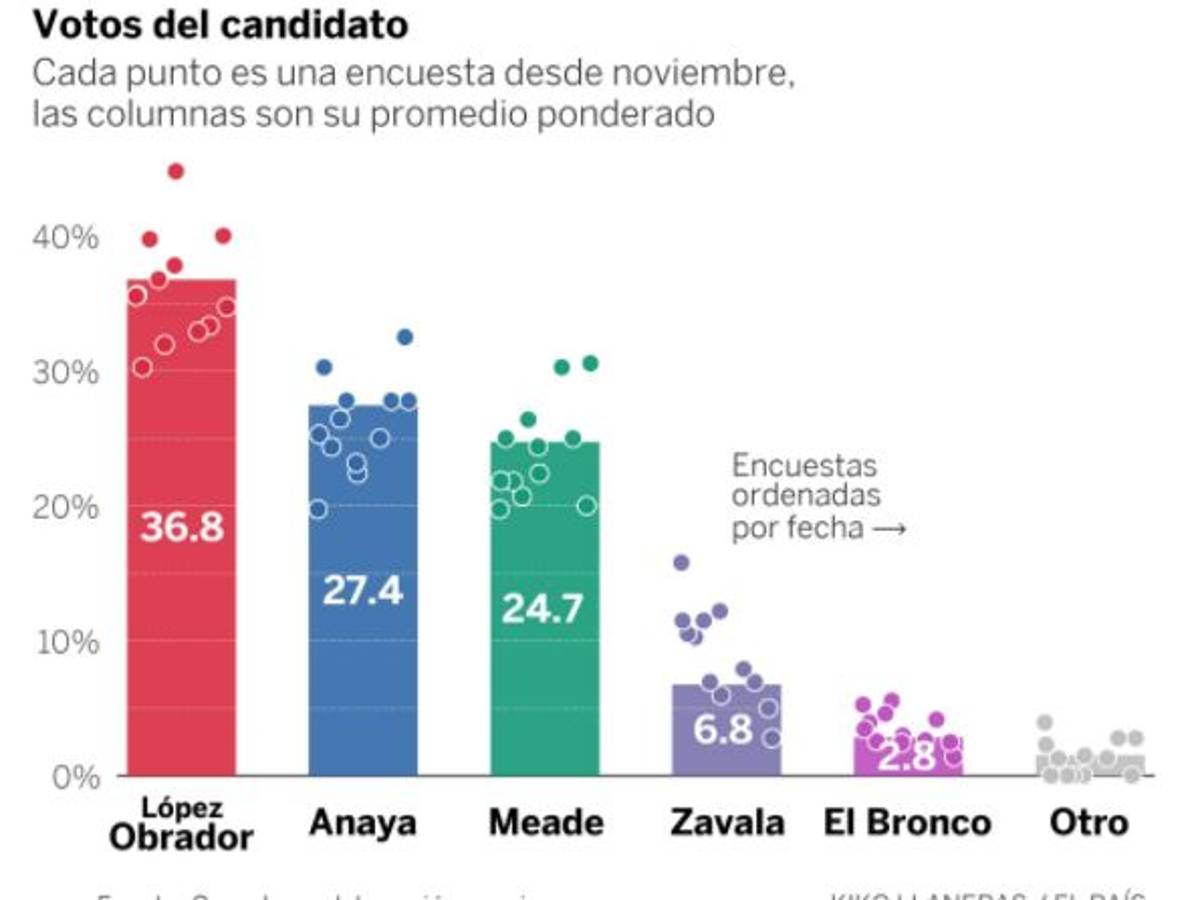 $!López Obrador, líder de la carrera electoral con 36.8%: El País