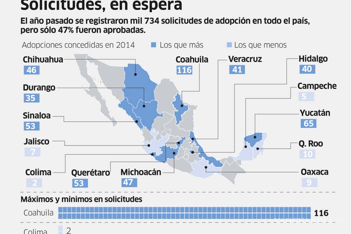 $!Coahuila, entidad que encabeza adopciones en México
