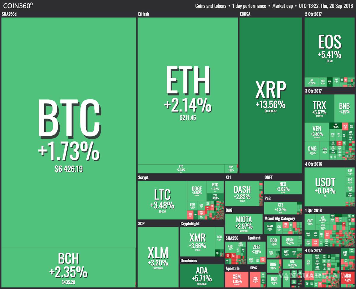 $!Ripple se dispara un 30.80% en día con números verdes para la criptomoneda