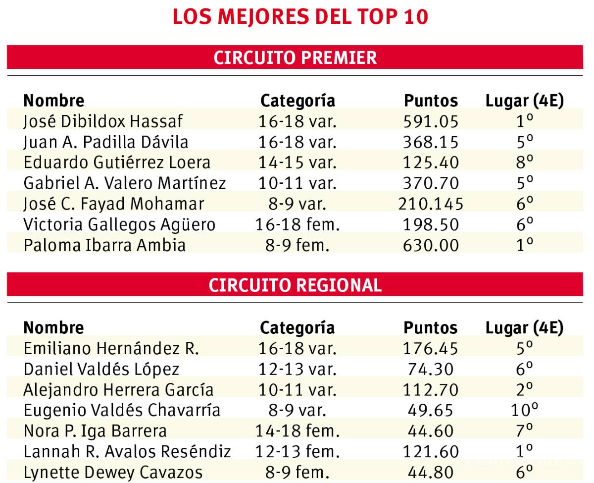 $!Golfistas del Club Campestre Saltillo, entre los mejores del Circuito Premier y Regional