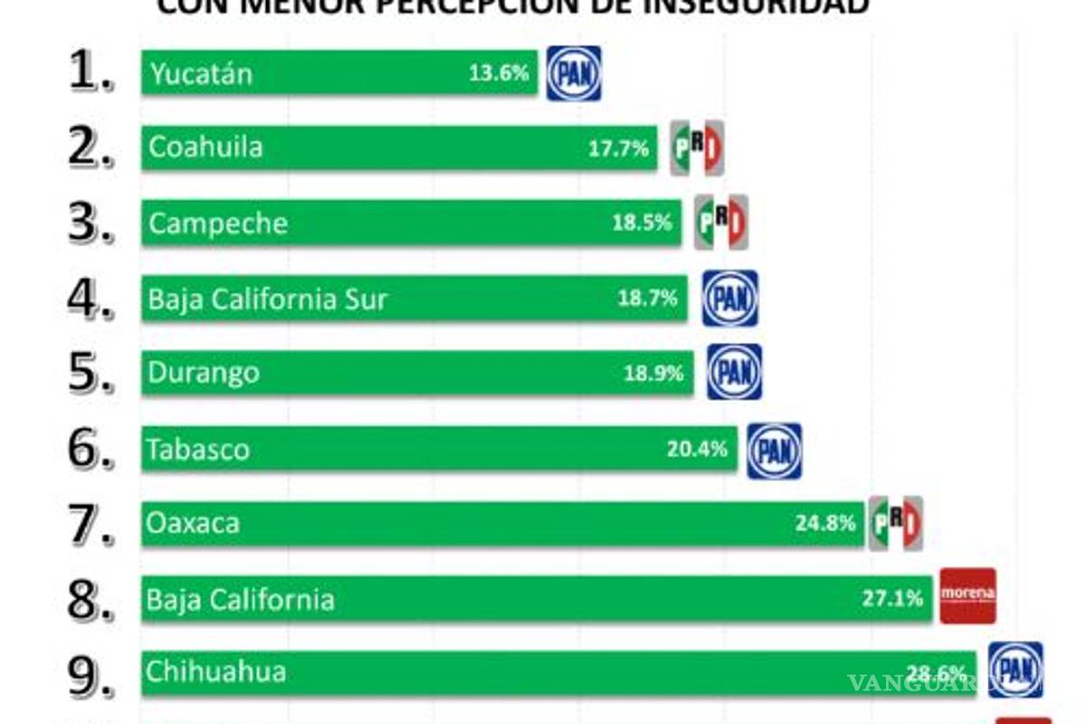 $!Miguel Riquelme en el número 3 de los gobernadores con mayor aprobación: Massive Caller