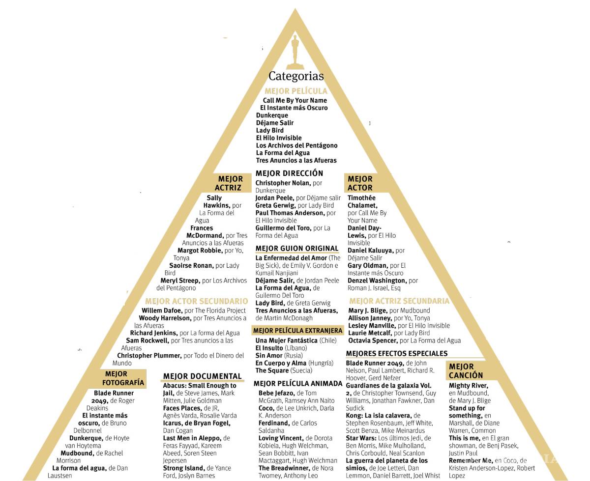 $!"La forma del agua" es la favorita del Oscar 2018