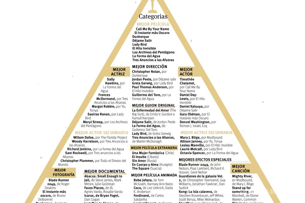 $!"La forma del agua" es la favorita del Oscar 2018
