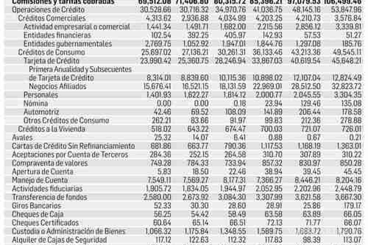 $!Bancos pierden $82 mil millones de pesos por propuesta de quitar comisiones