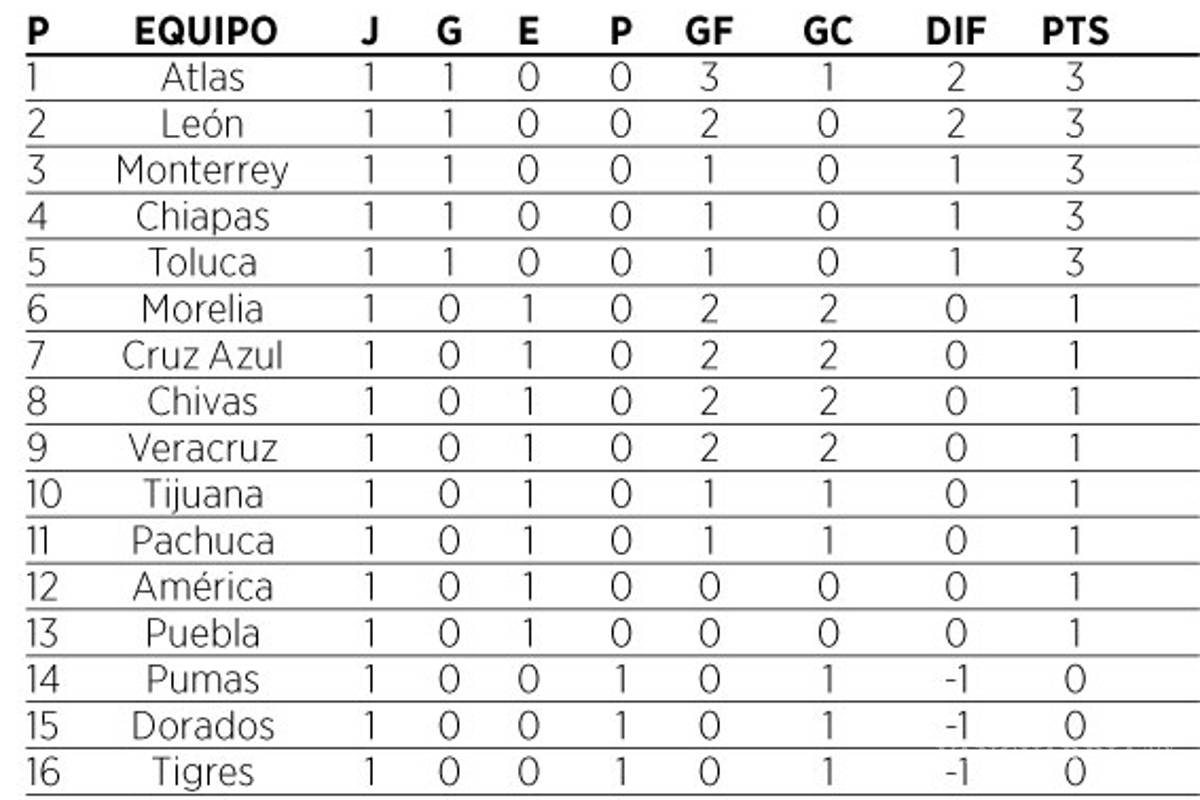 $!Le dan su ‘paseíllo’ al campeón