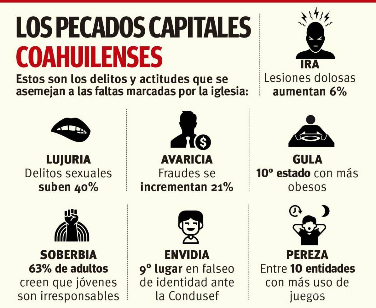 $!Crecen en Coahuila ‘pecados capitales’; Secretariado reporta incremento del 6% en delitos