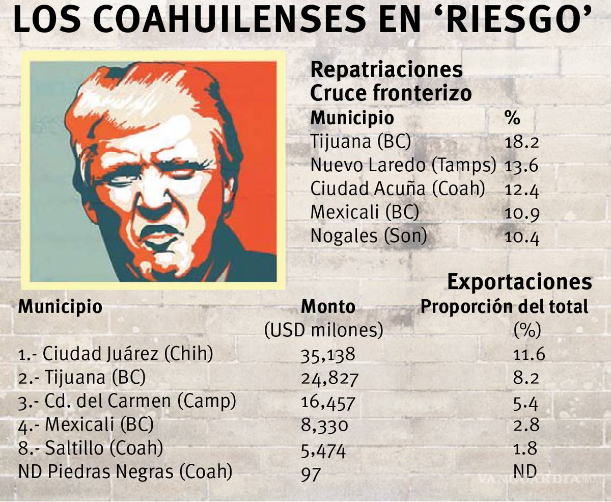 $!Saltillo, Acuña y Piedras Negras, a merced de política de Trump