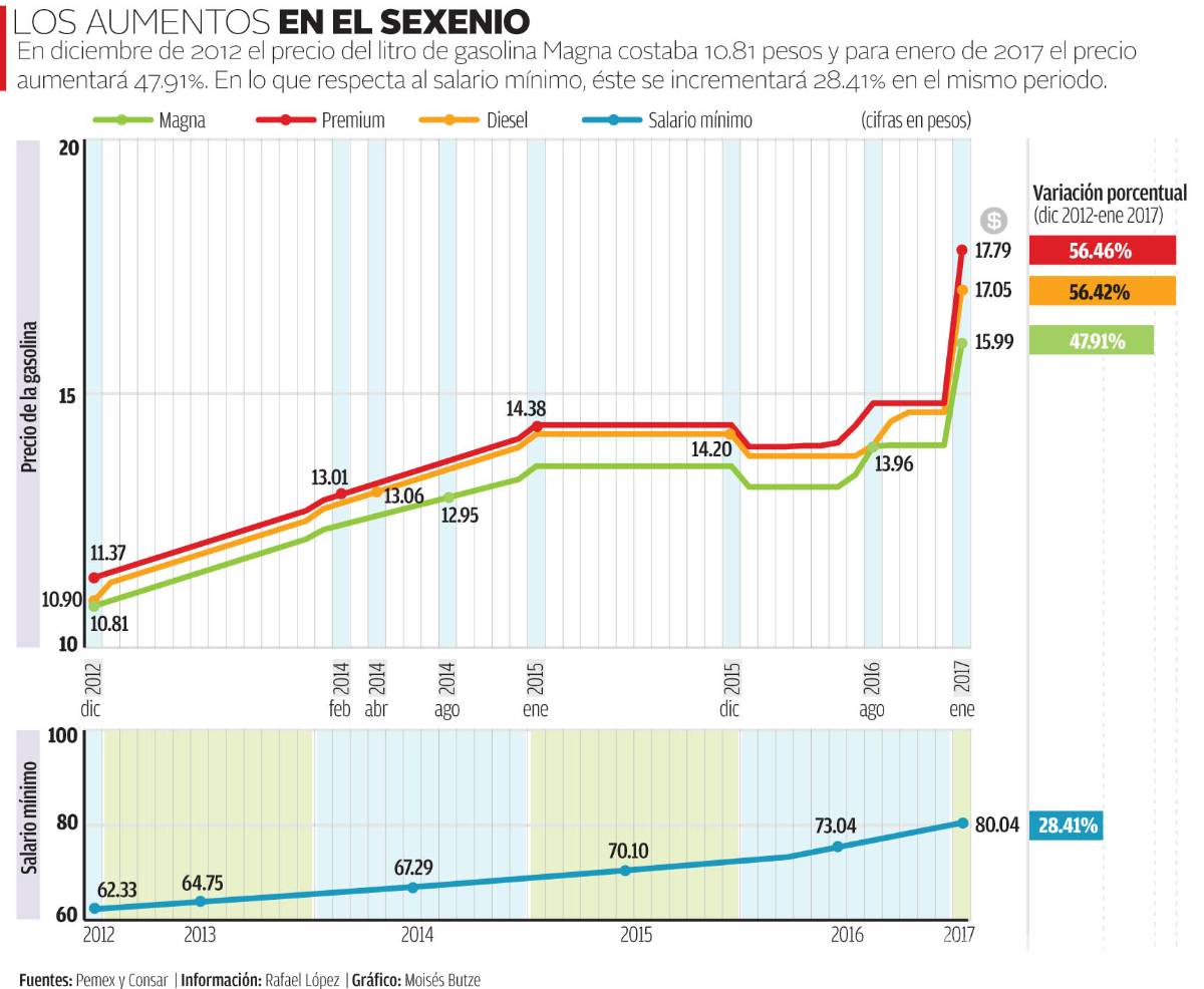 $!En cuatro años la Magna subió 47.9% y el minisalario sólo 28.4%