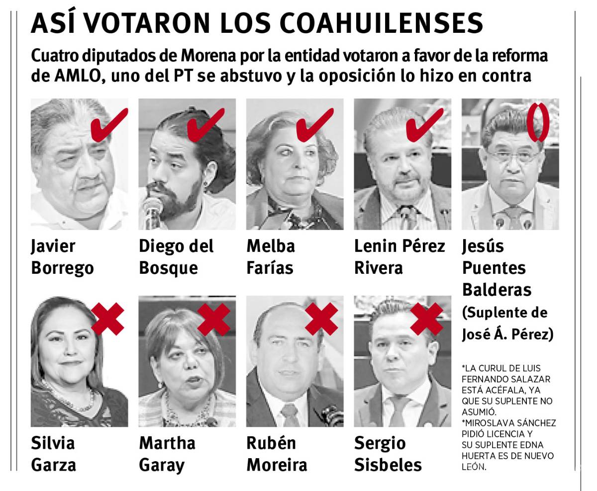 $!‘Electrocutan’ al país: avalan contrarreforma