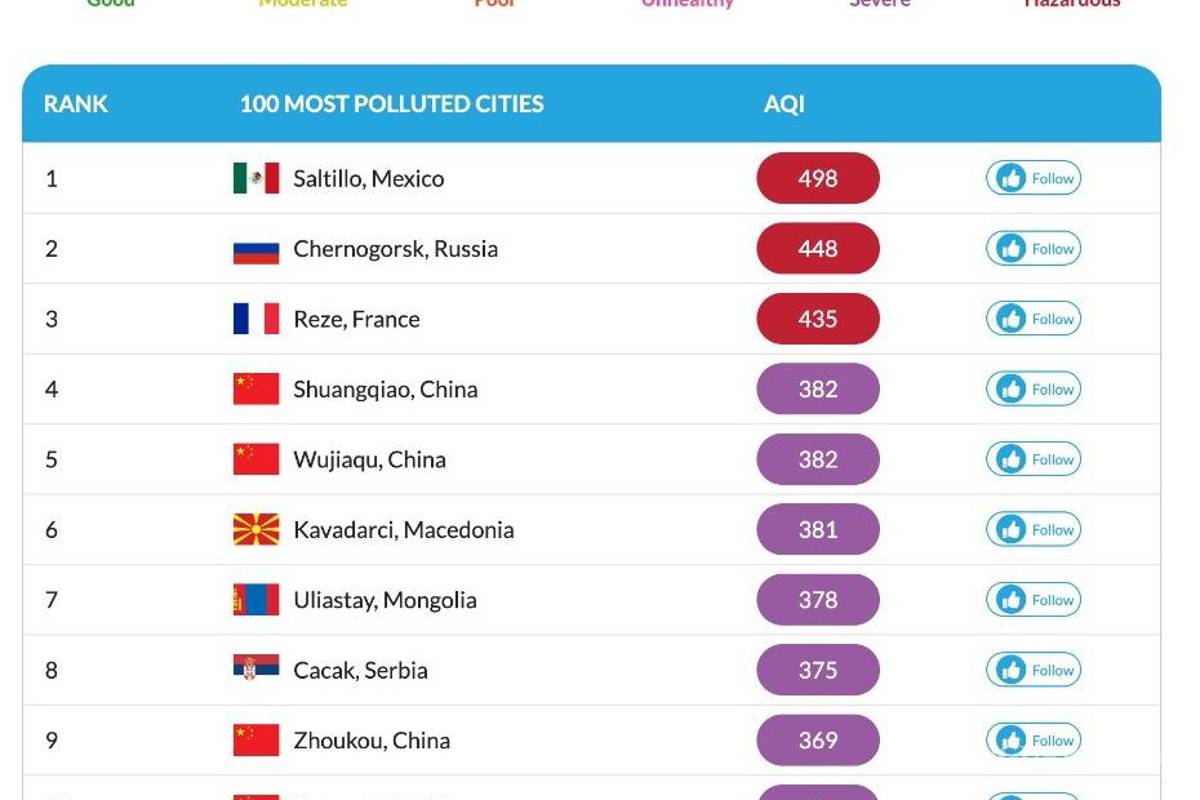 Tras ranking no oficial, aclara SMA que Saltillo no es la ciudad más contaminada del mundo