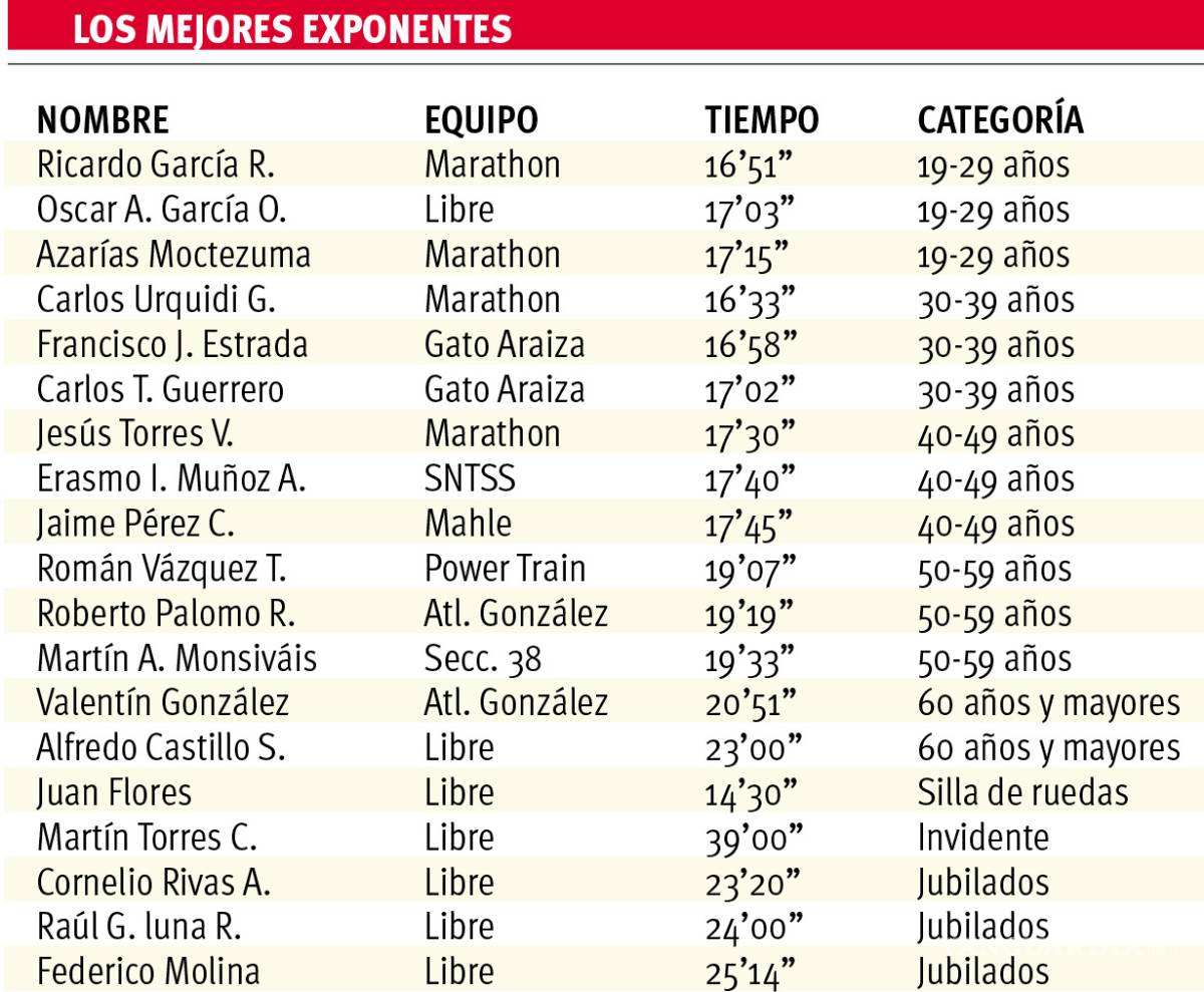$!En 5K SNTSS integración, salud y bienestar