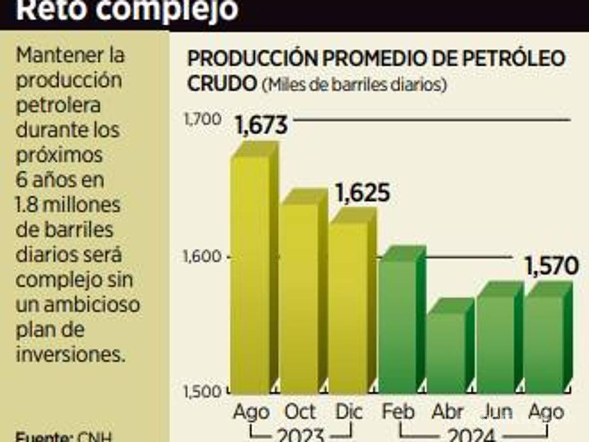 $!Lograría meta petrolera Sheinbaum sólo con IP