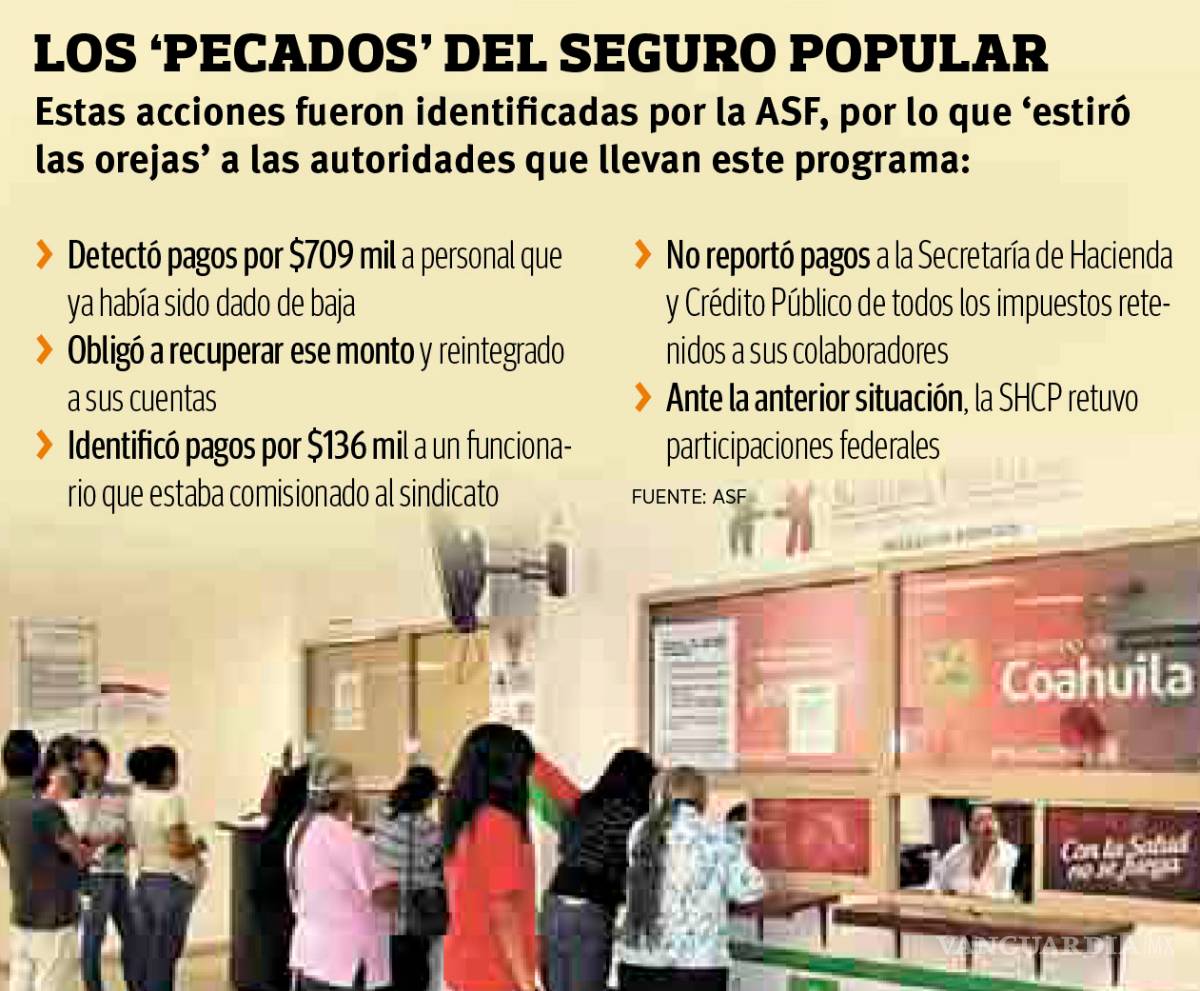 $!Pagos irregulares por 845 mil pesos en Seguro Popular en Coahuila: obliga ASF a reintegrarlos