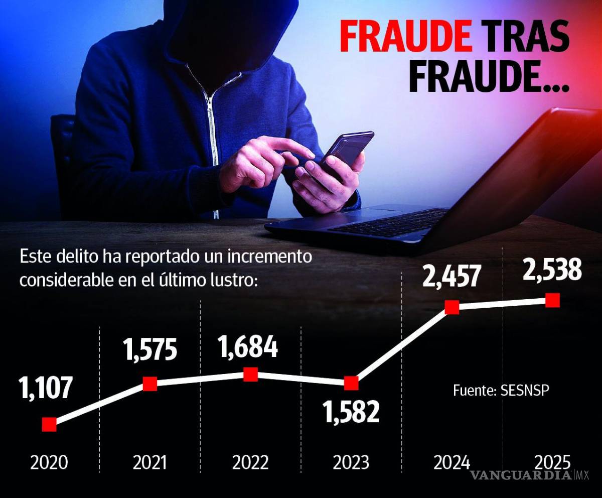 $!Coahuila: Rompen nuevo récord investigaciones por fraude