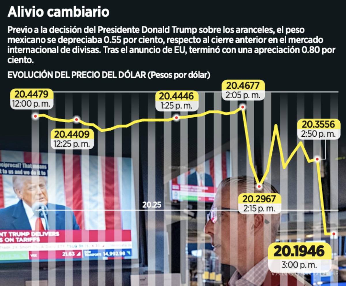 $!Así fue la evolución frente al dólar previo a los aranceles recíprocos a varios países por parte de Trump.
