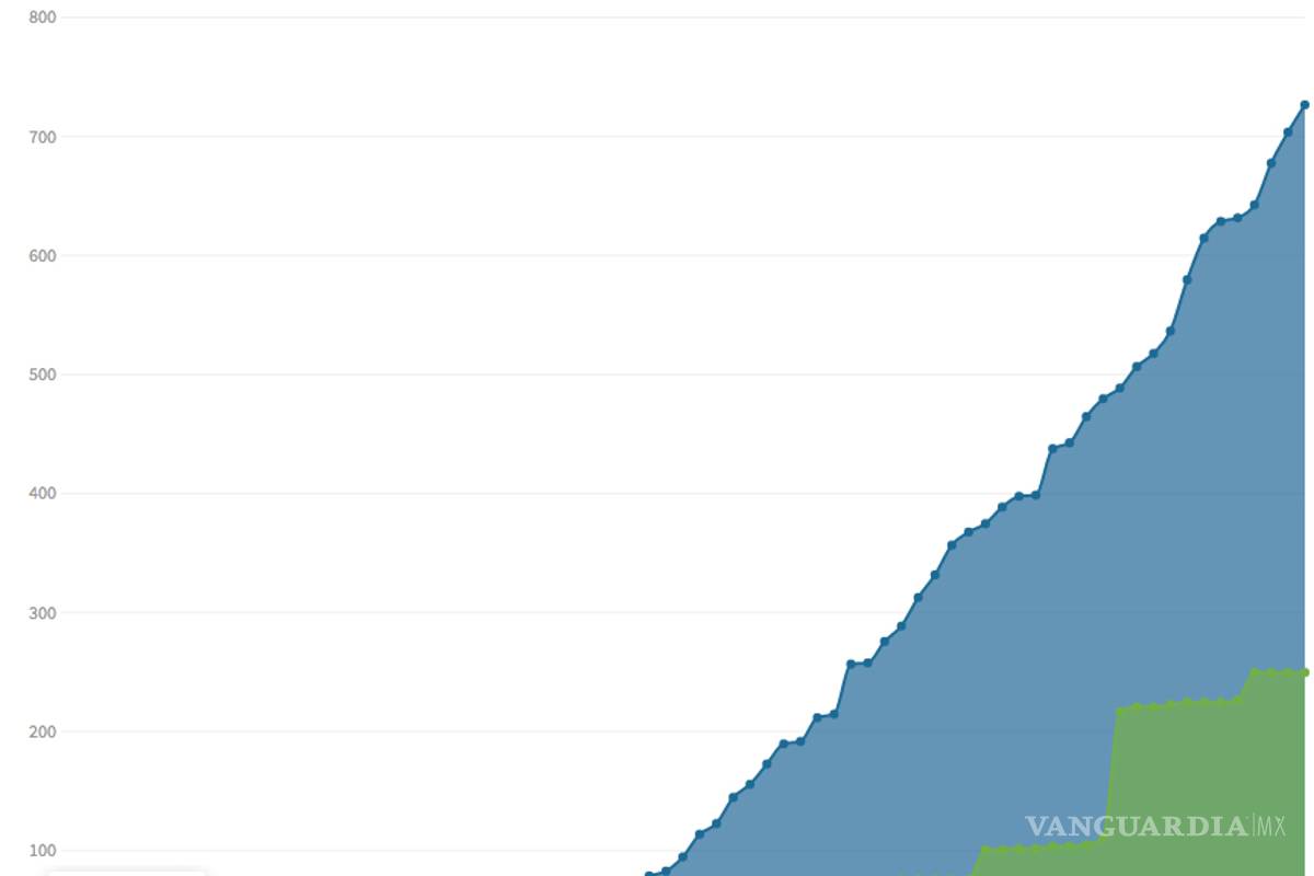 Coahuila suma 17 casos de coronavirus; la mayoría vuelven a ser de Torreón