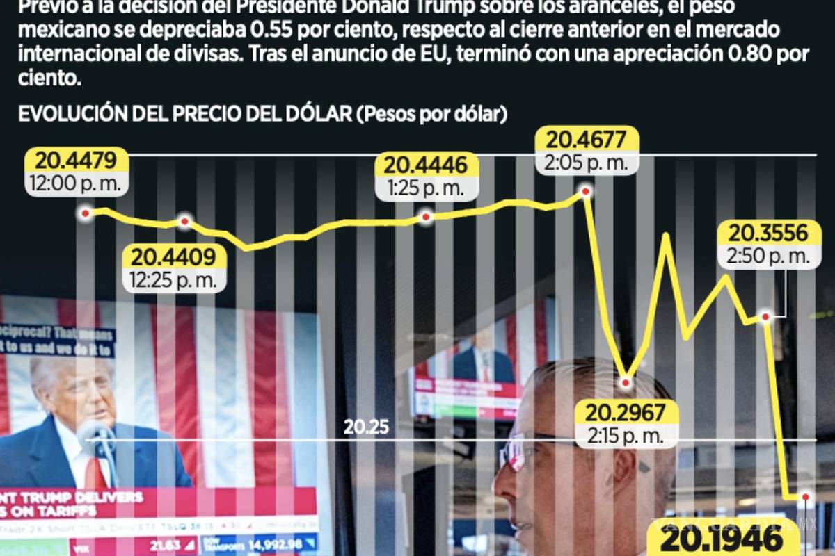 $!Así fue la evolución frente al dólar previo a los aranceles recíprocos a varios países por parte de Trump.