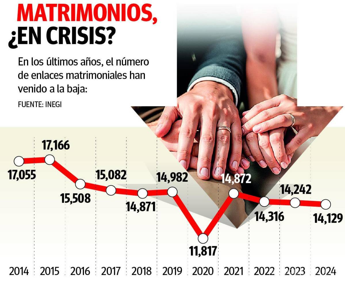 $!Hay menos bodas en Coahuila: disminuyen casi tres mil matrimonios en 10 años