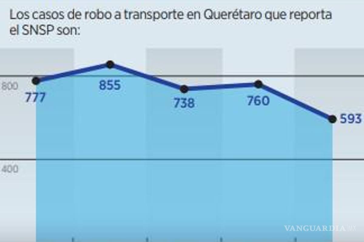 $!Alertan que el 74% de los robos a transportistas se concentra en vías del Edomex y Puebla
