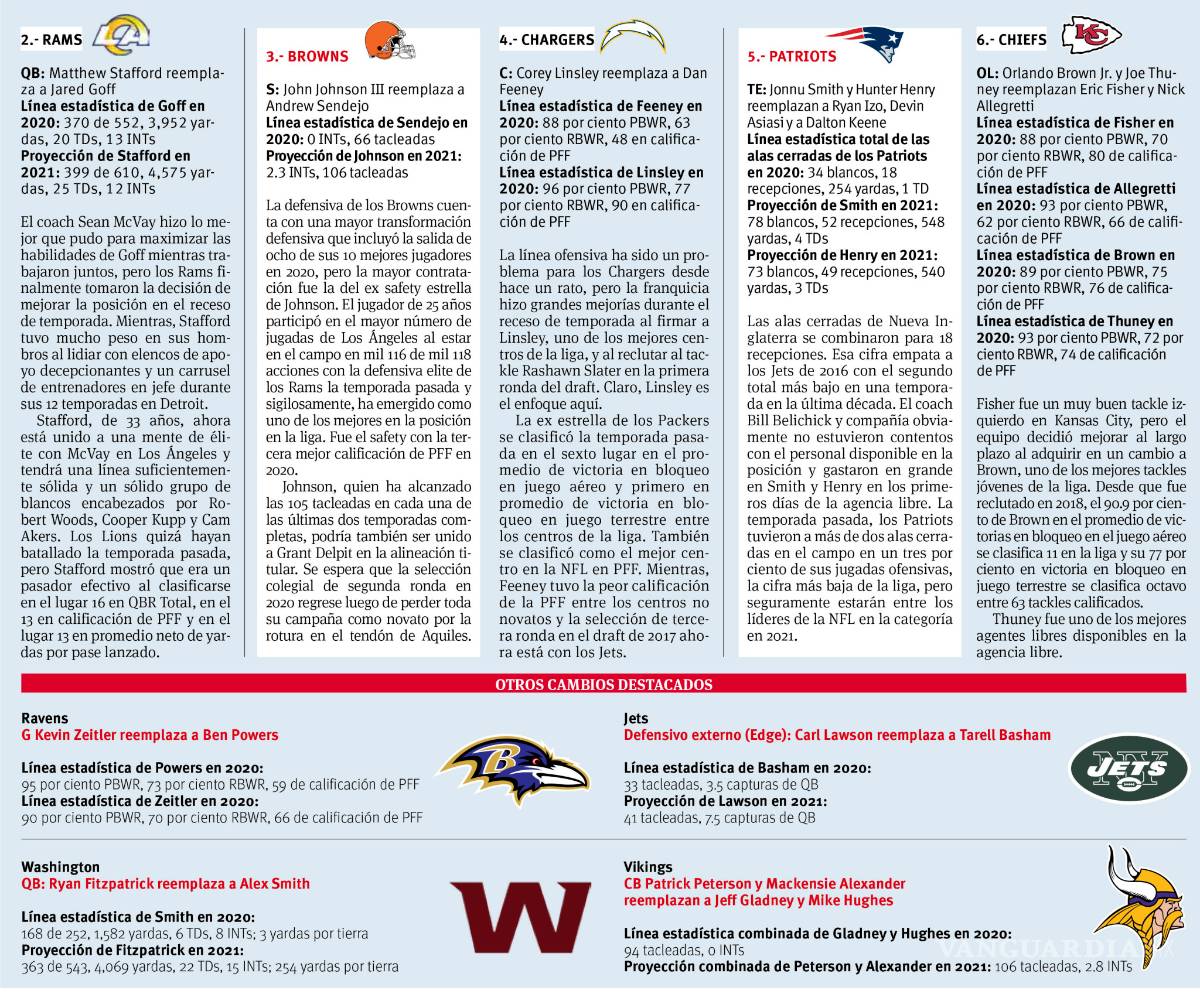 $!El Top Ten: los mejores movimientos en el receso de temporada