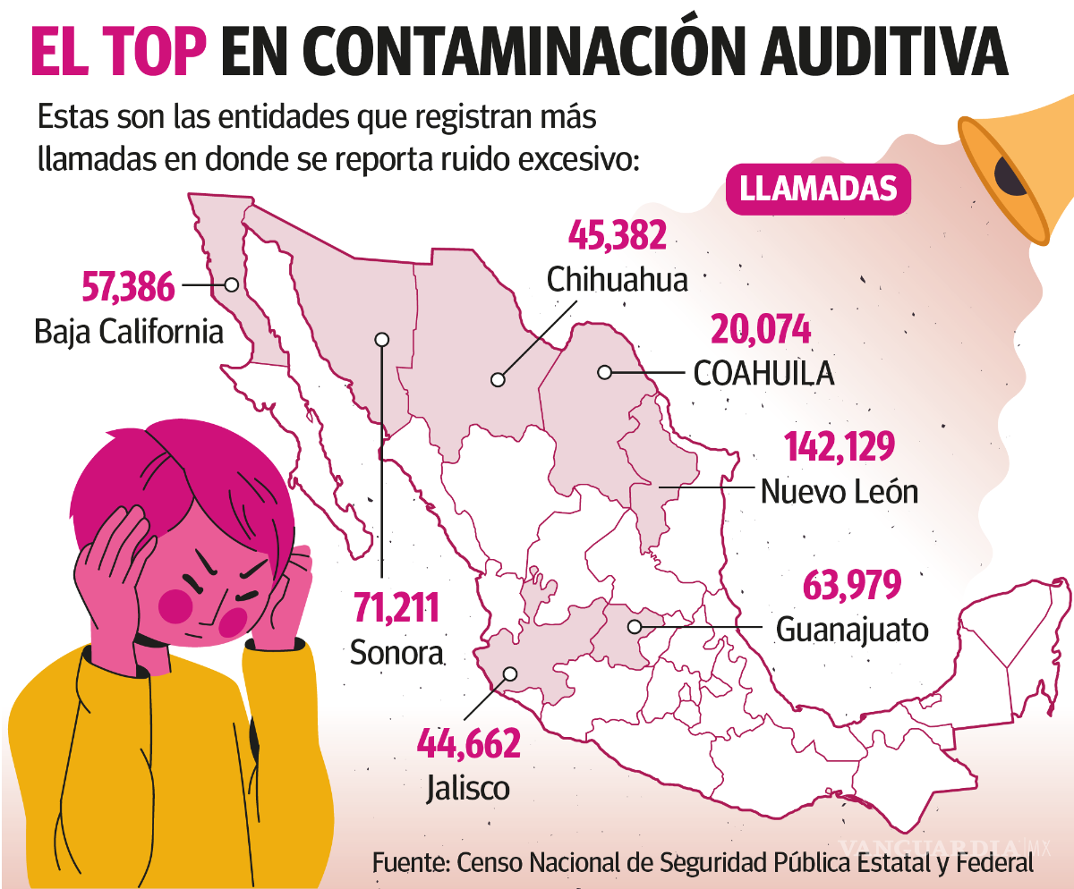 $!Coahuila, una de las entidades más ruidosas del país; reportes incrementan 42% en un año
