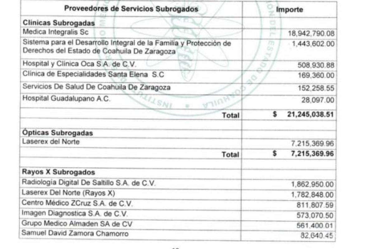 $!Estas son las empresas a las que se les subrogan servicios, siendo Medica Integralis la que recibe mayor monto.