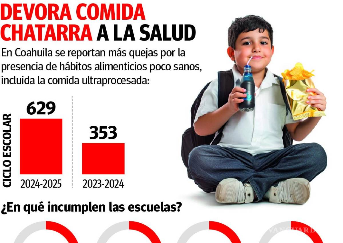 $!Coahuila: Sin freno, venta y consumo de ‘comida chatarra’ en las escuelas; crecen denuncias