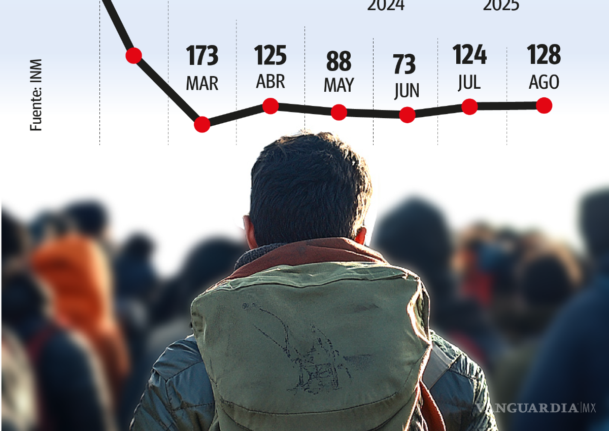 $!Coahuila: Disminuye en más del 80% el flujo migratorio irregular