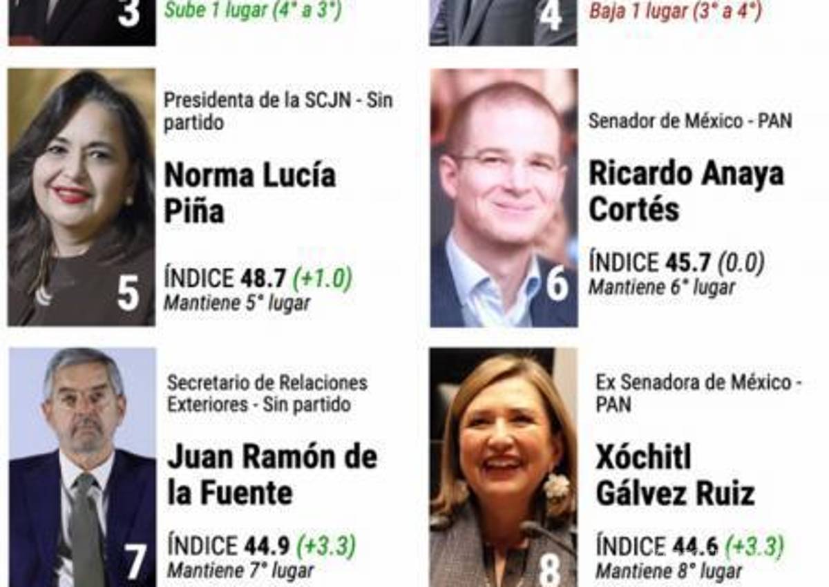 $!La presidenta Claudia Sheinbaum lidera en popularidad.