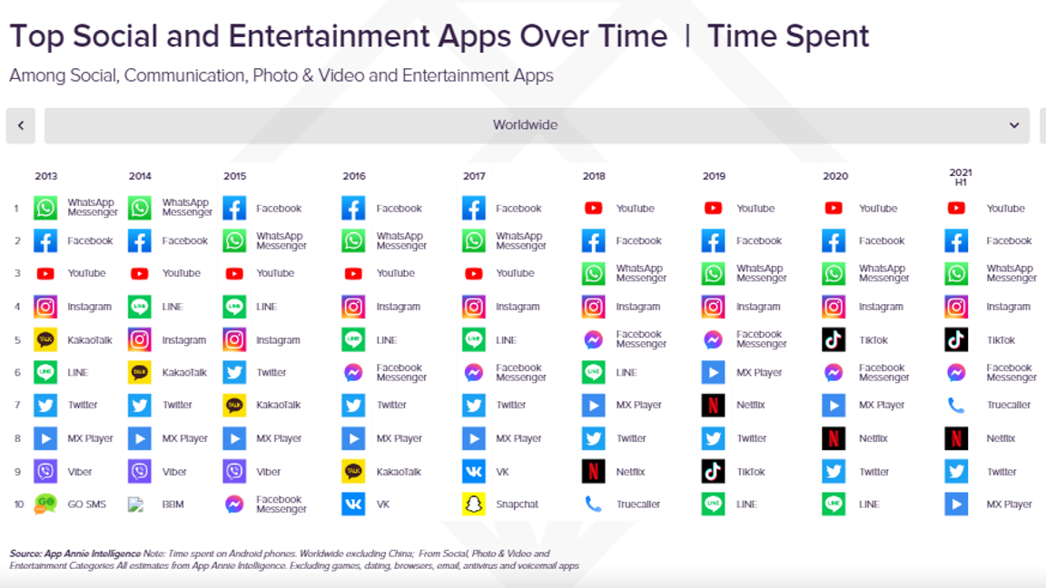$!Top 10 de apps con más tiempo invertido en categoría social y de entretenimiento.