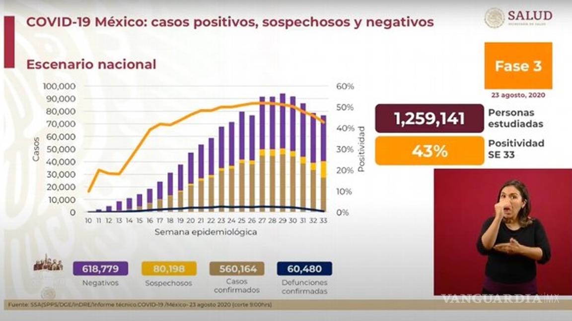 $!60 mil 480 muertes por COVID-19 en México, 560 mil 164 casos