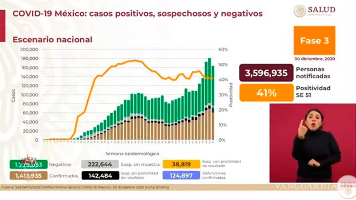 $!México registra su segundo día más alto en contagios y muertes: 12 mil 406 nuevos casos y 1052 decesos en las últimas 24 horas