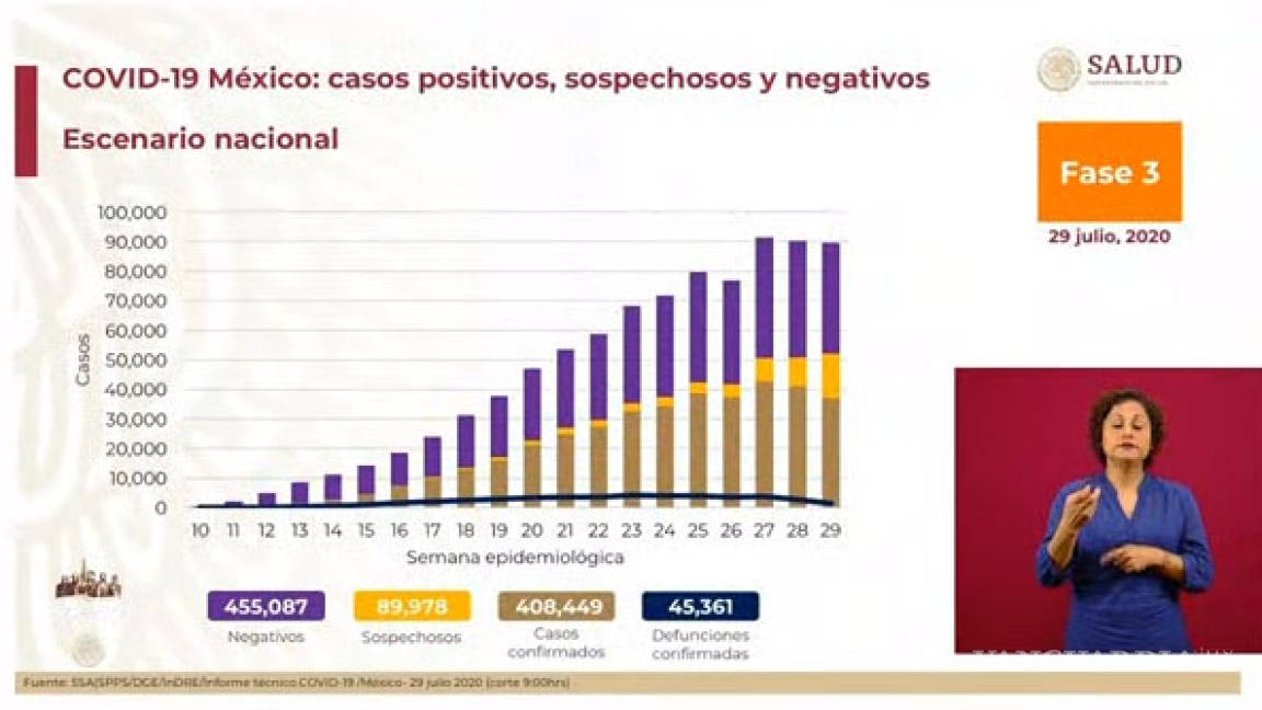 México registra 5 mil 762 nuevos casos de COVID-19 el día de hoy, y 485 decesos
