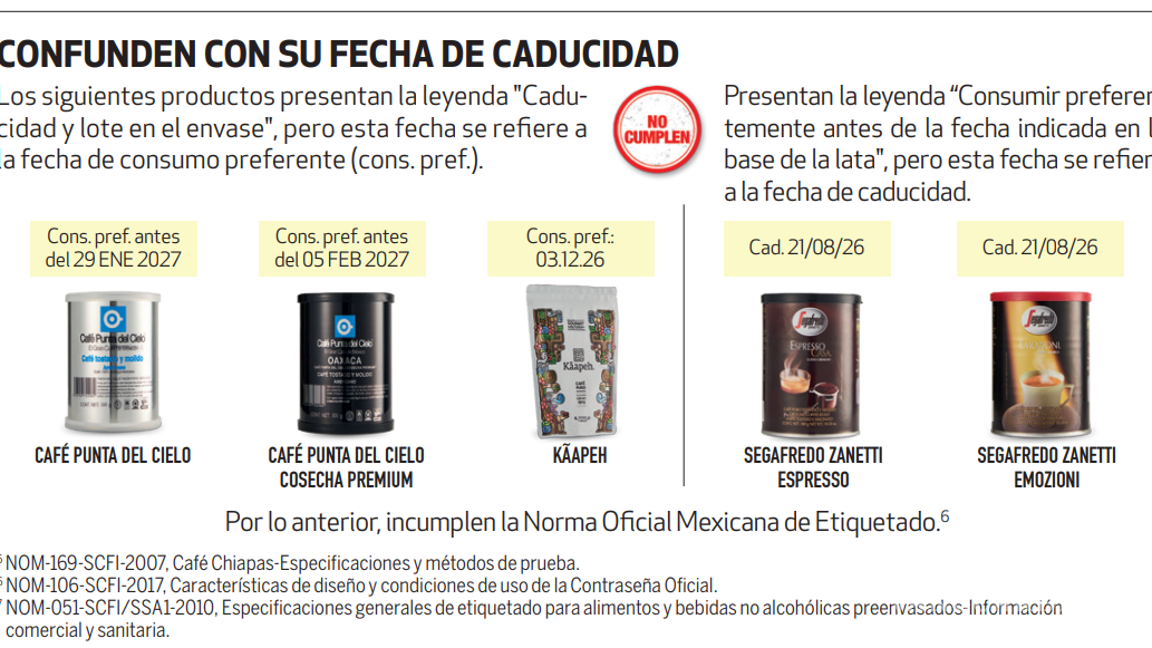 $!Profeco detecta irregularidades en etiquetado y presentación en 10 marcas de café tostado y molido en México