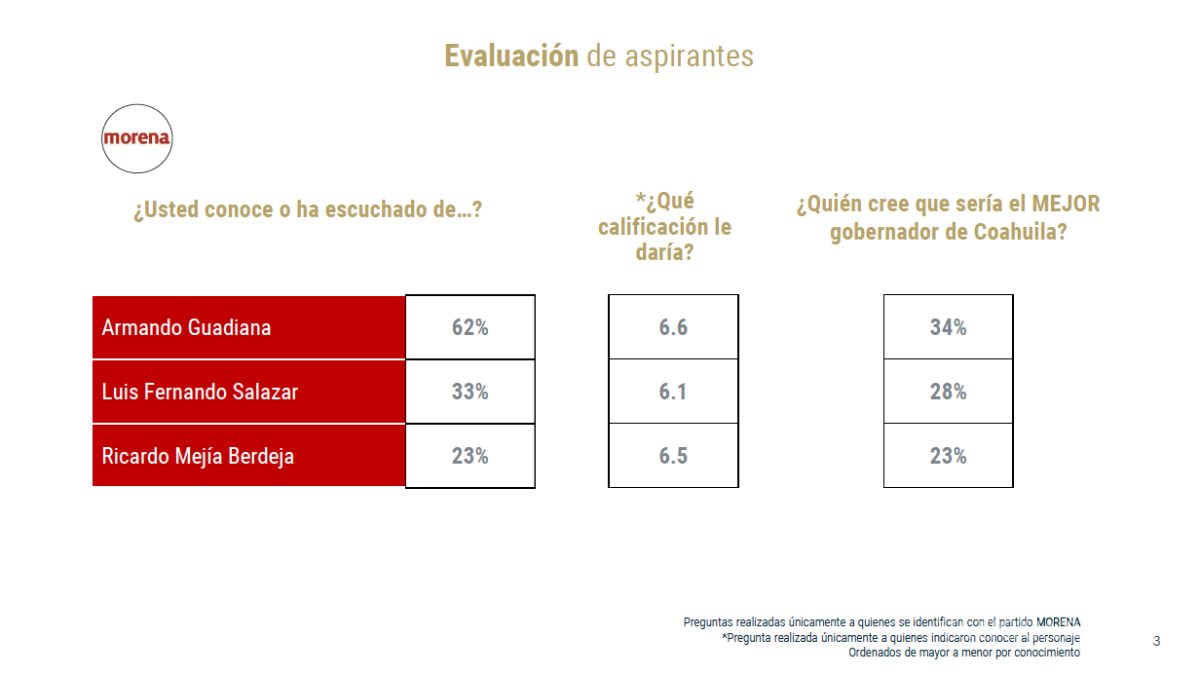 Se cierra contienda de Morena para elegir candidato a Gobernador de Coahuila