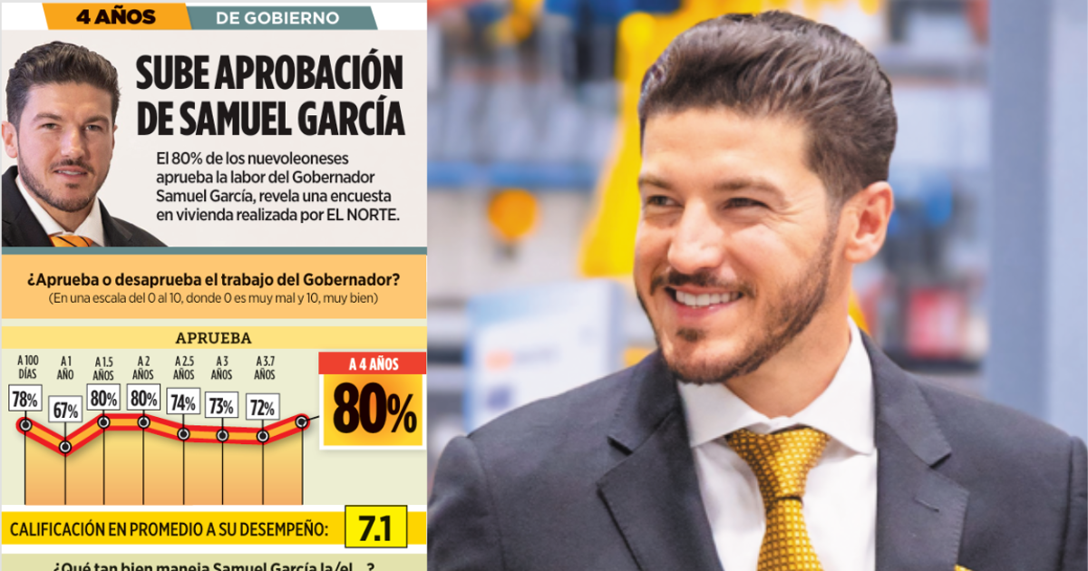 Sube aprobación de Samuel García en Nuevo León, revela Cómo Vamos