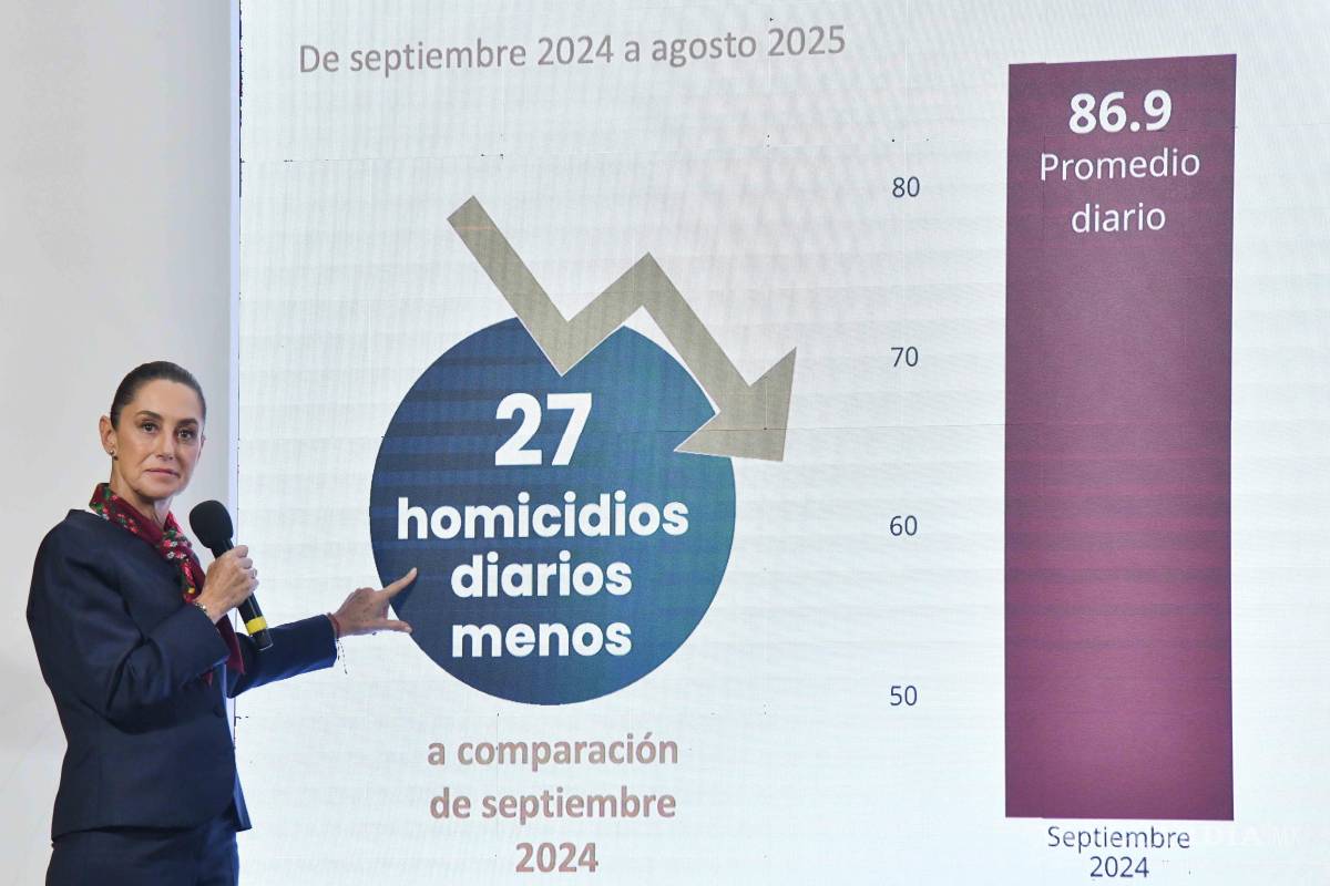 Reporta Gobierno de Sheinbaum reducción de 32% en homicidios dolosos