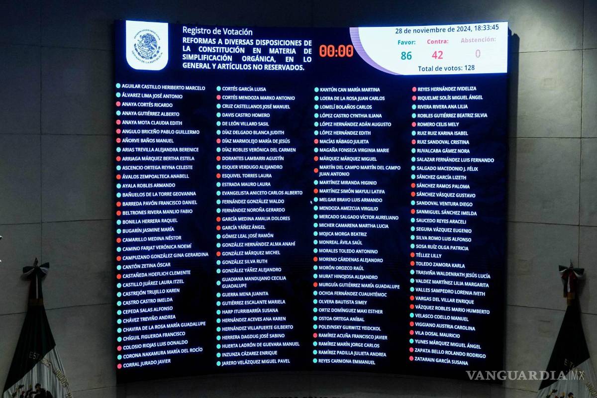 $!Con 86 votos a favor y 42 en contra el Senado de la República aprobó la extinción de órganos autónomos a nivel federal. | Foto: Cuartoscuro