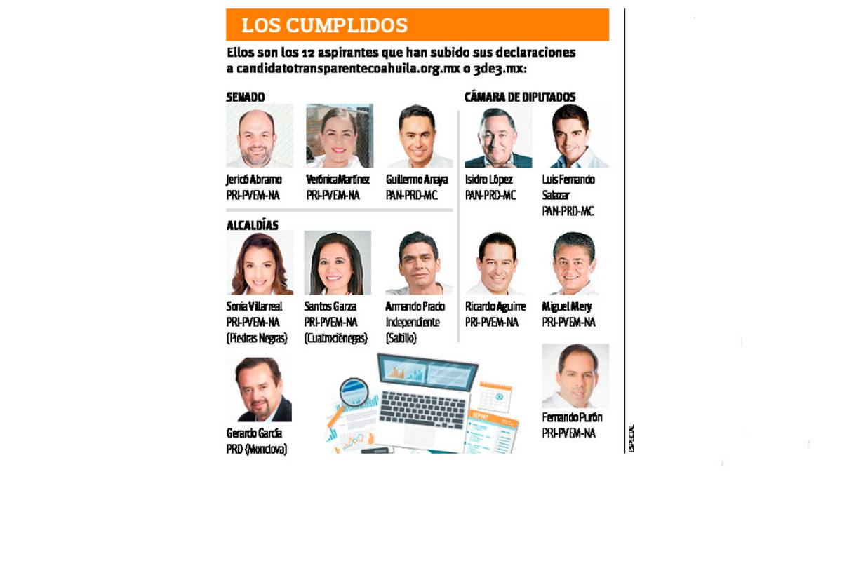 Sólo 12 candidatos coahuilenses de 169 han presentado su declaración 3de3