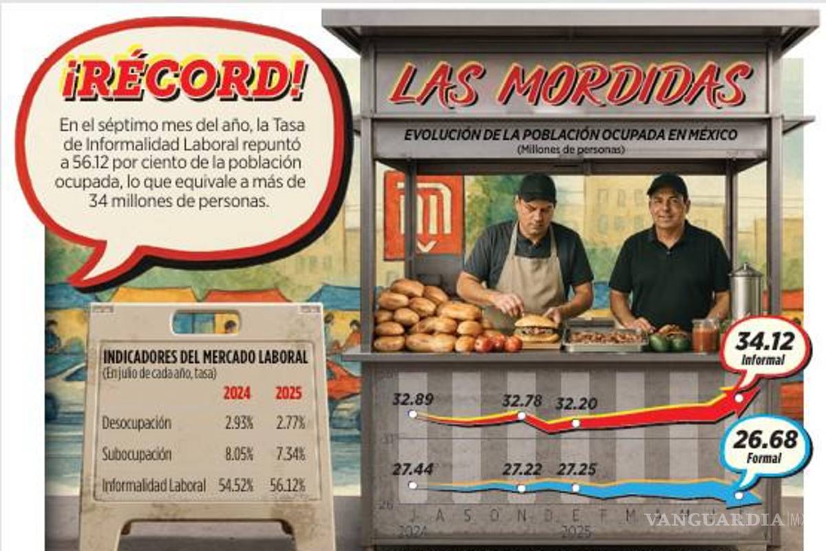 $!Emplea informalidad a más de 34 millones de personas