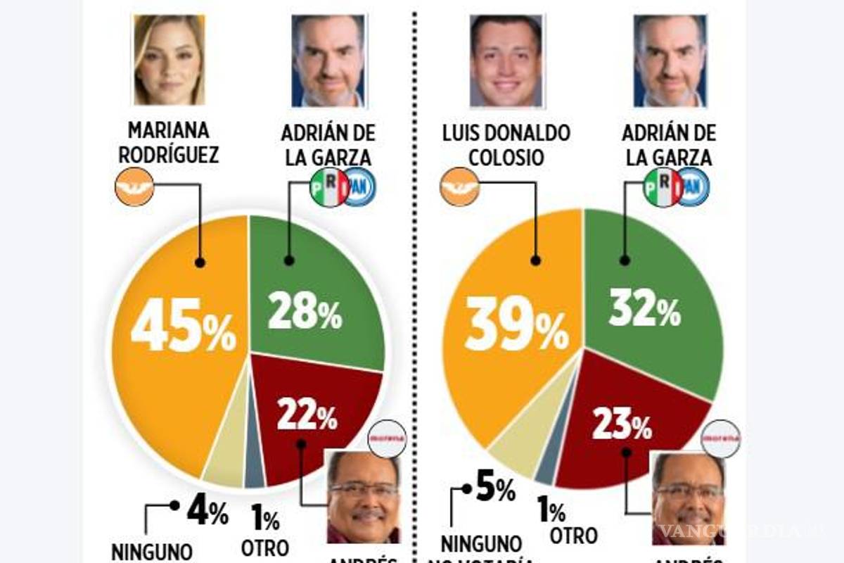 $!Toma ventaja MC en la carrera por la Gubernatura de NL para 2027