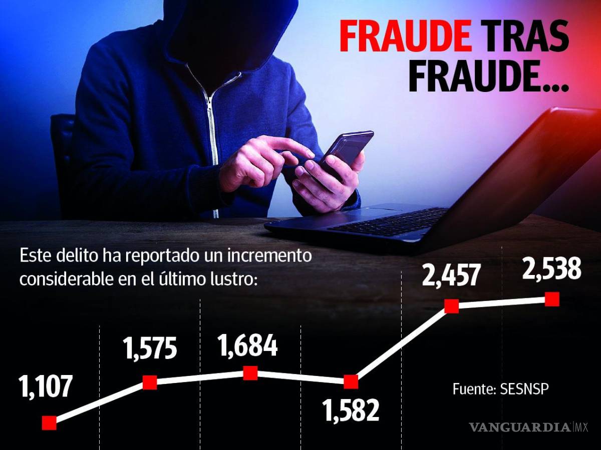 $!Coahuila: Rompen nuevo récord investigaciones por fraude