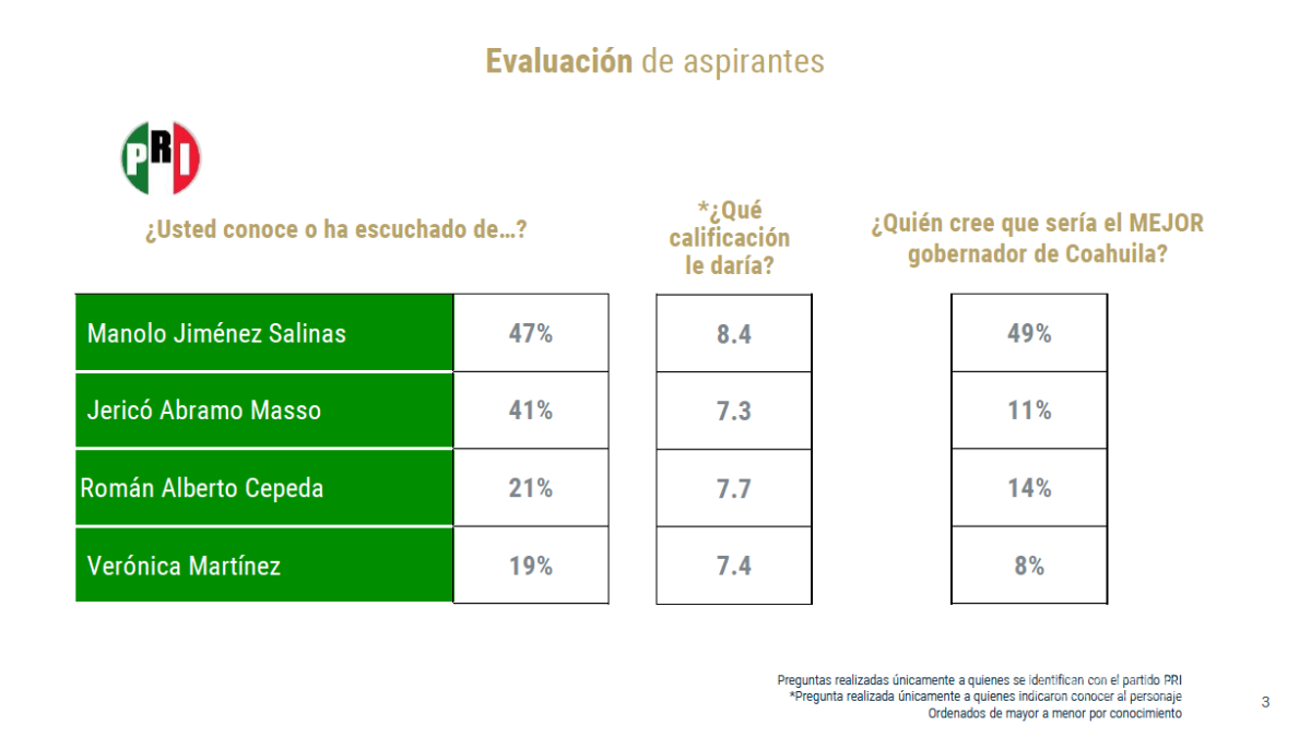 Manolo Jiménez mantiene las preferencias del priismo coahuilense para 2023