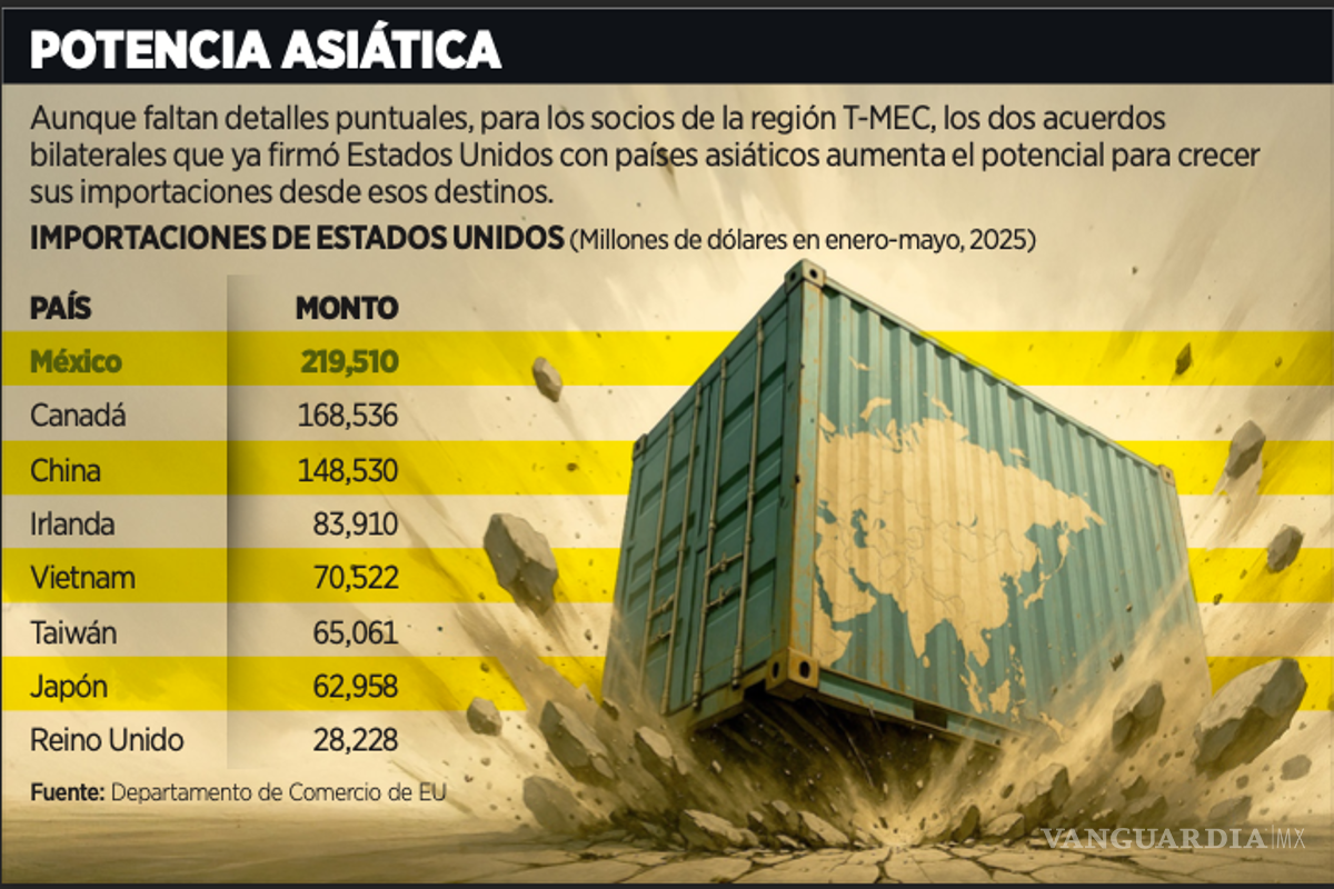 $!México deberá estar al pendiente sobre cómo este acuerdo impacta sobre la guerra comercial entre EU y China.