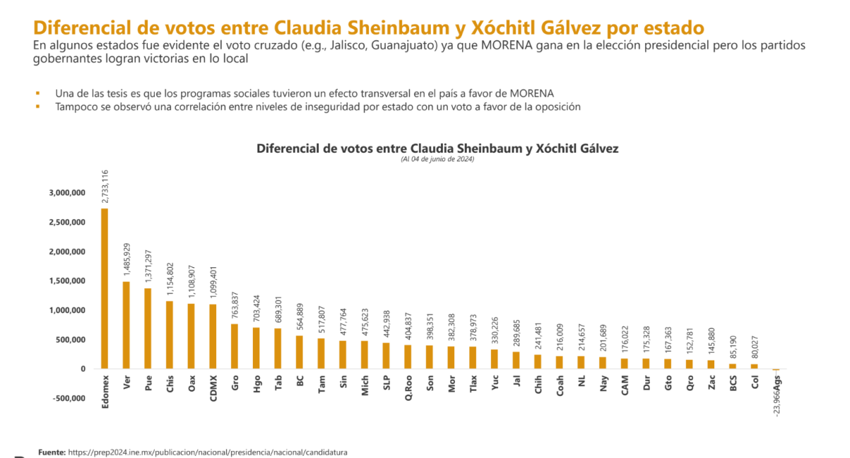 $!Coahuila figura en el top 5 con mayor participación ciudadana en elecciones 2024